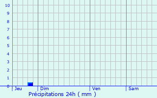 Graphique des précipitations prvues pour Coulommes-et-Marqueny