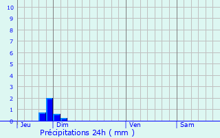 Graphique des précipitations prvues pour Entraigues-sur-la-Sorgue