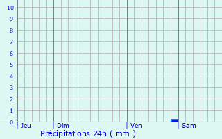 Graphique des précipitations prvues pour Germigny-l