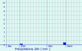 Graphique des précipitations prvues pour Luzancy