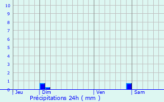 Graphique des précipitations prvues pour Villevaud