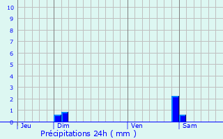 Graphique des précipitations prvues pour Pommeuse