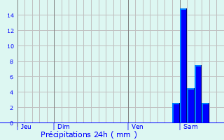 Graphique des précipitations prvues pour Fontaine-Fourches