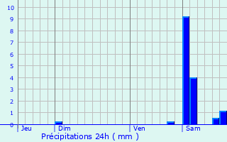 Graphique des précipitations prvues pour Saint-Dizier