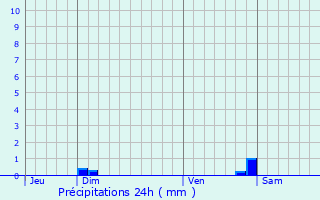 Graphique des précipitations prvues pour Mareuil-ls-Meaux