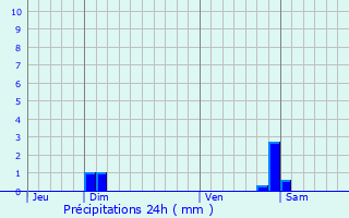 Graphique des précipitations prvues pour Bouleurs