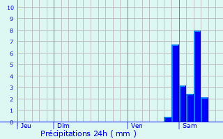 Graphique des précipitations prvues pour cuelles