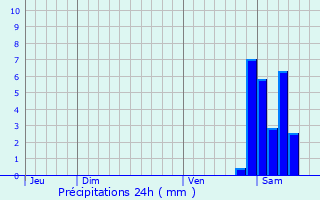 Graphique des précipitations prvues pour La Grande-Paroisse