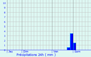 Graphique des précipitations prvues pour Voisenon