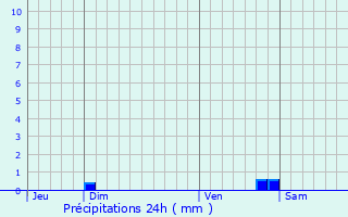 Graphique des précipitations prvues pour Gressy