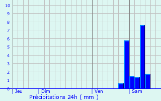 Graphique des précipitations prvues pour pisy