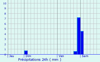 Graphique des précipitations prvues pour Chenoise