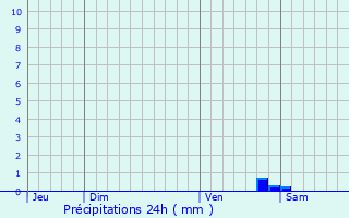 Graphique des précipitations prvues pour Ybles