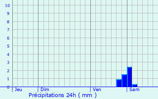 Graphique des précipitations prvues pour Moisenay