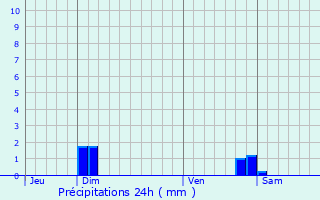 Graphique des précipitations prvues pour Dammartin-en-Gole