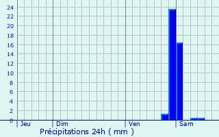 Graphique des précipitations prvues pour Montmachoux