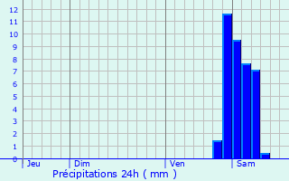 Graphique des précipitations prvues pour Samoreau