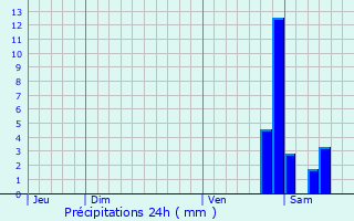 Graphique des précipitations prvues pour Lorrez-le-Bocage-Praux