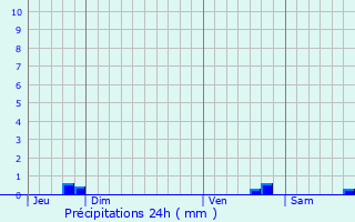 Graphique des précipitations prvues pour Barentin