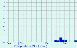 Graphique des précipitations prvues pour Buc