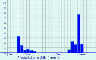 Graphique des précipitations prvues pour Mandeure