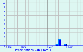 Graphique des précipitations prvues pour Manlleu