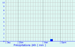 Graphique des précipitations prvues pour Mauguio