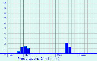 Graphique des précipitations prvues pour Objat