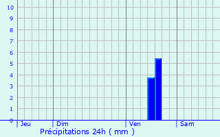 Graphique des précipitations prvues pour Montayral