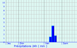 Graphique des précipitations prvues pour Valence