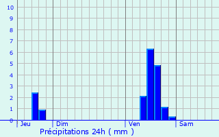 Graphique des précipitations prvues pour Saint-tienne-au-Mont