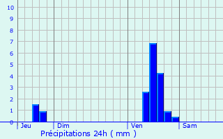 Graphique des précipitations prvues pour Saint-Martin-Boulogne
