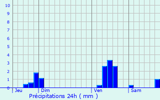 Graphique des précipitations prvues pour Verquin