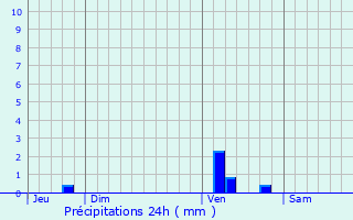 Graphique des précipitations prvues pour Milhaud