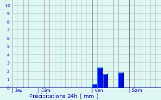 Graphique des précipitations prvues pour Sommires