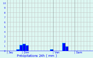 Graphique des précipitations prvues pour Allassac