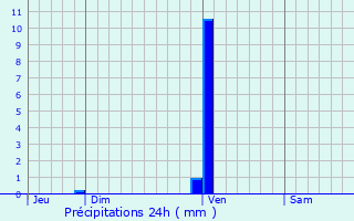 Graphique des précipitations prvues pour Bourges