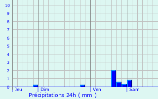 Graphique des précipitations prvues pour Vichy