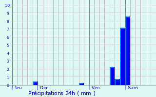 Graphique des précipitations prvues pour Sandillon