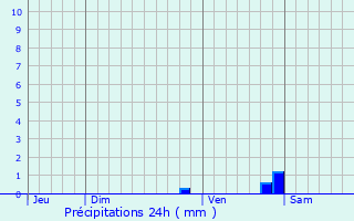 Graphique des précipitations prvues pour Les Chapelles-Bourbon