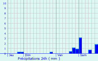 Graphique des précipitations prvues pour Montmirail