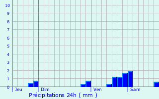 Graphique des précipitations prvues pour Luisant