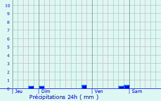 Graphique des précipitations prvues pour Creil