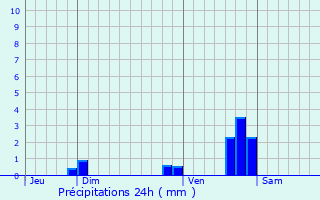 Graphique des précipitations prvues pour Dompierre-sur-Besbre