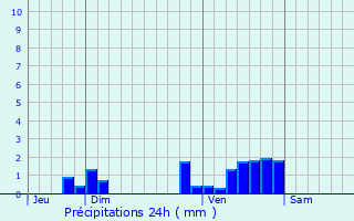 Graphique des précipitations prvues pour Luc-la-Primaube