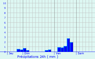 Graphique des précipitations prvues pour Millau