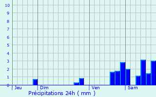 Graphique des précipitations prvues pour Autruy-sur-Juine