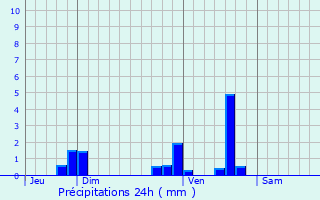 Graphique des précipitations prvues pour Cahors