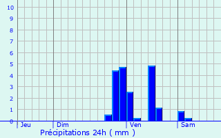 Graphique des précipitations prvues pour Toulouse