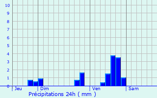 Graphique des précipitations prvues pour Trlans